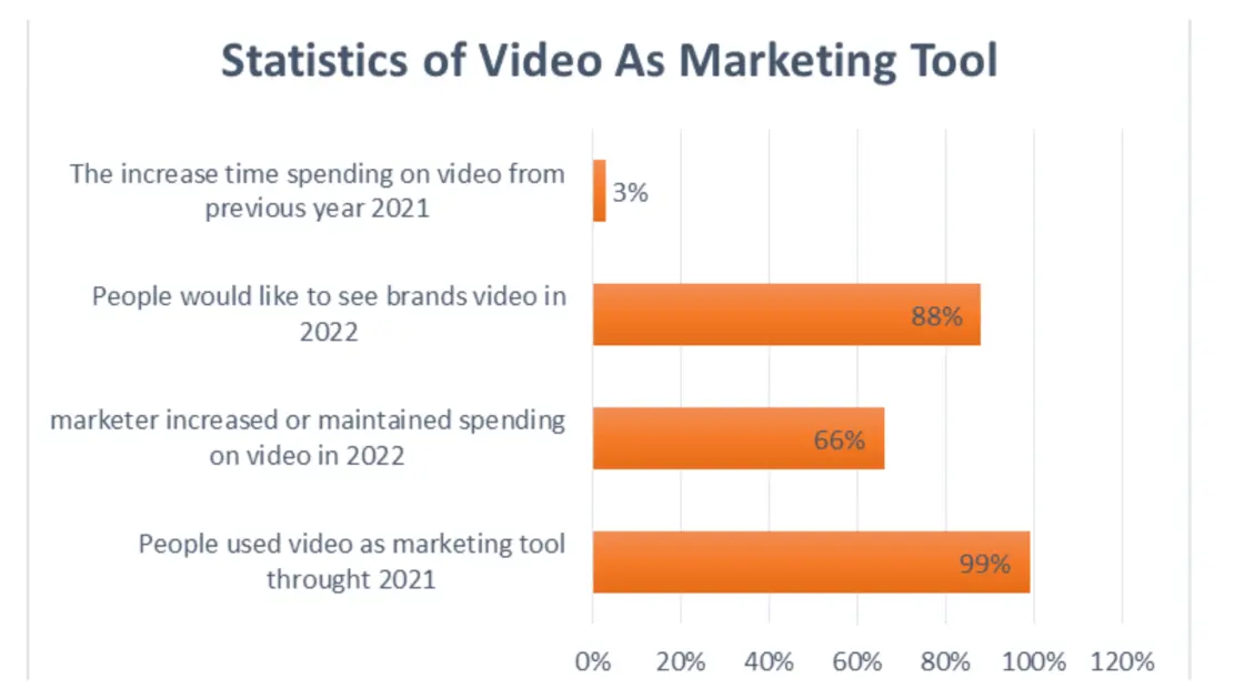 Statistics of Video as marketing tool